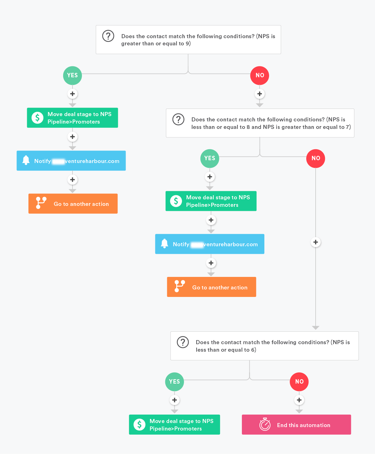 Customer-Happiness-Workflow-for-Catering-to-Happy-and-Unhappy-Customers