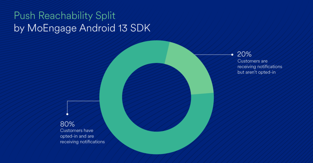 Boost Push Opt-Ins with the New Android 13 SDK