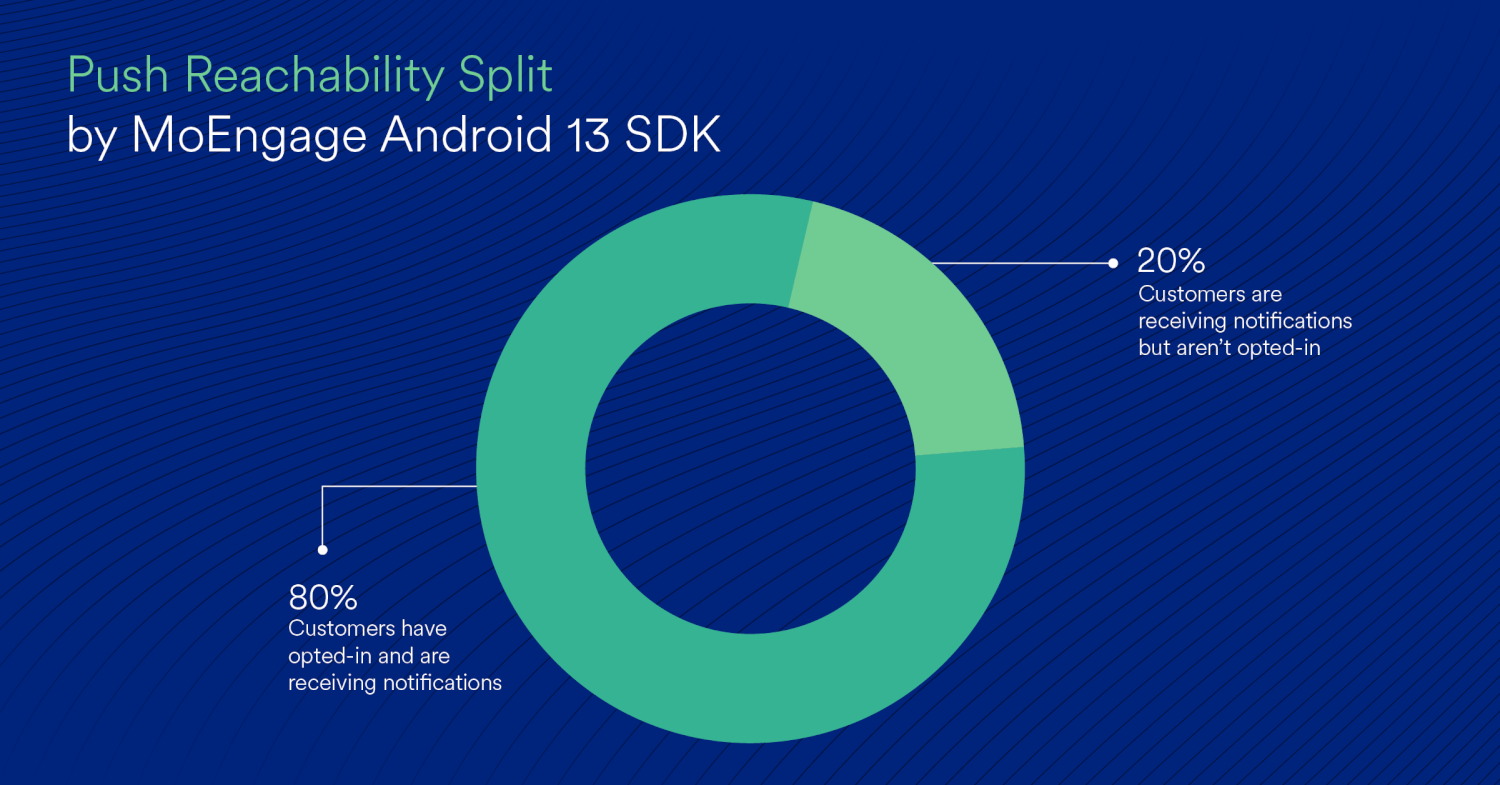 Android 13 Push Opt-in Reachability Split