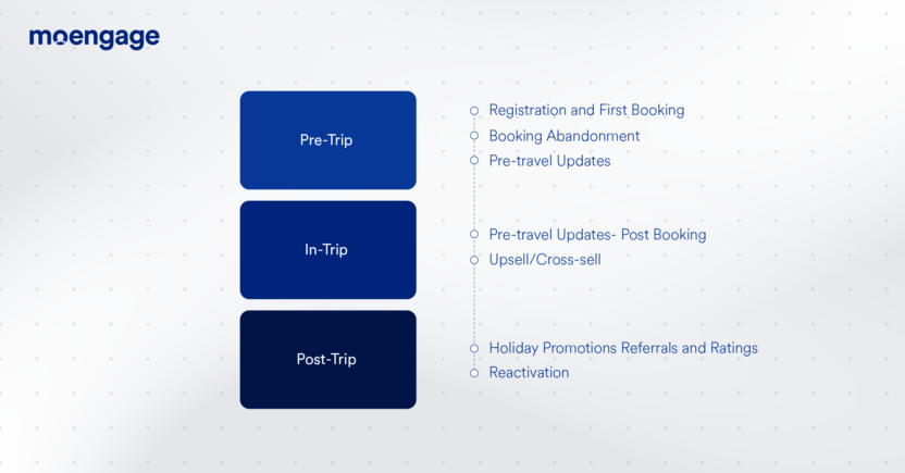 Seven customer touchpoints in the aviation industry 