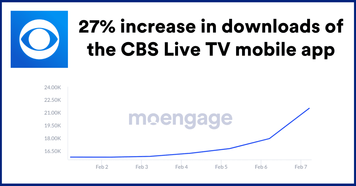 27% increase in downloads of the CBS Live TV mobile app