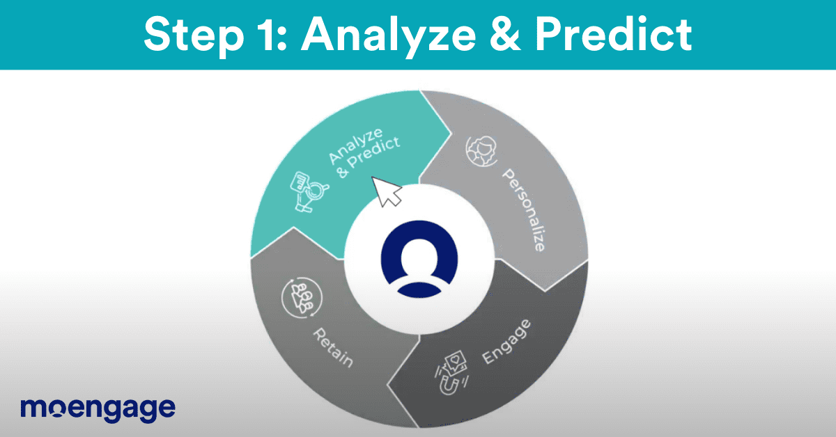 Step 1 of insight-led engagement: Analyze & Predict