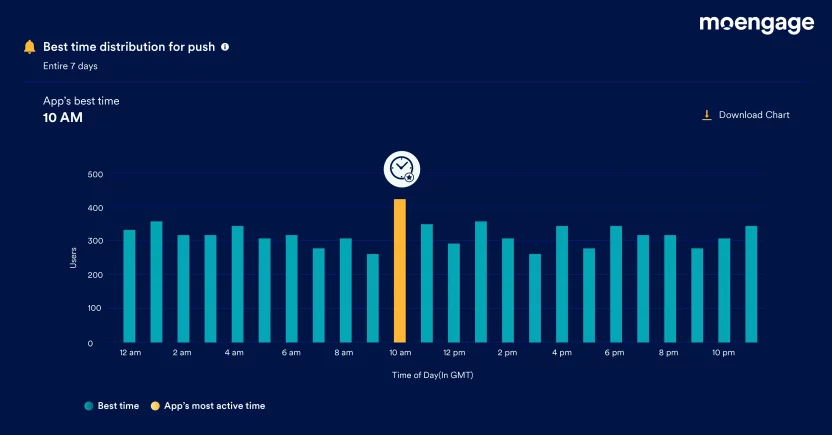 Optimize your campaign with the right subject lines and best time