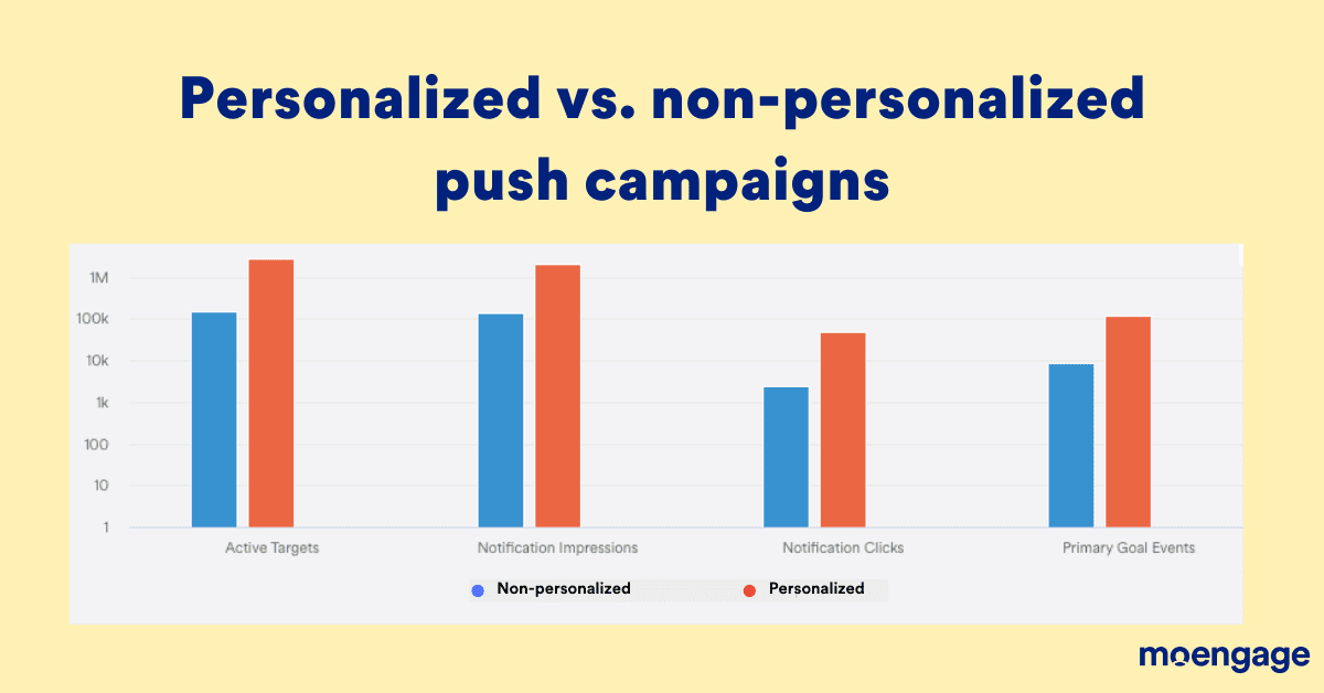 Personalization gives better results