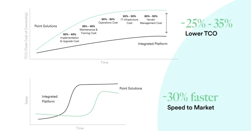 Time to Market Value Realization