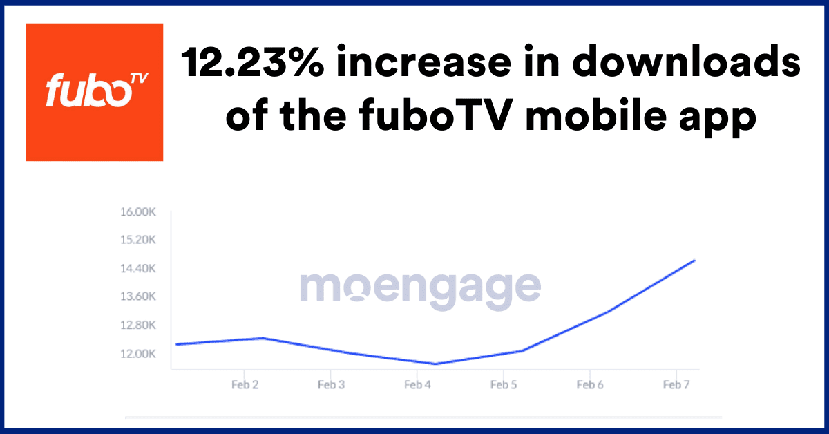 12.23% increase in downloads of the fuboTV mobile app