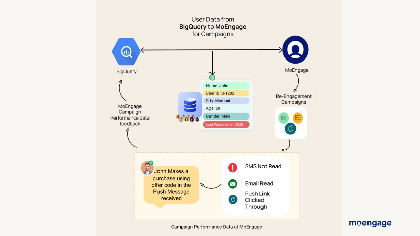 MoEngage-BigQuery Integration