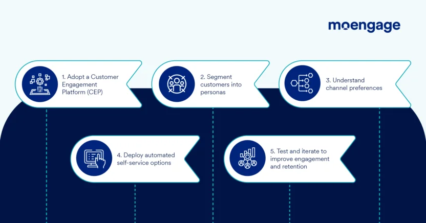 5 Customer Engagement Strategies for Digital Transformation