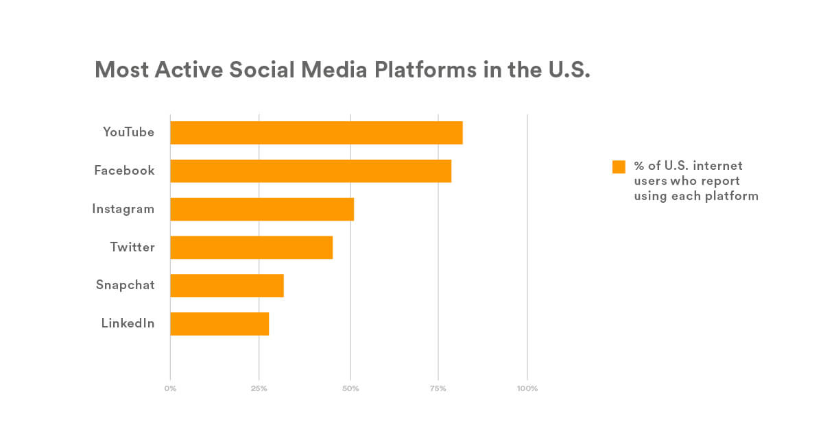 most active social media platforms in the U.S. 