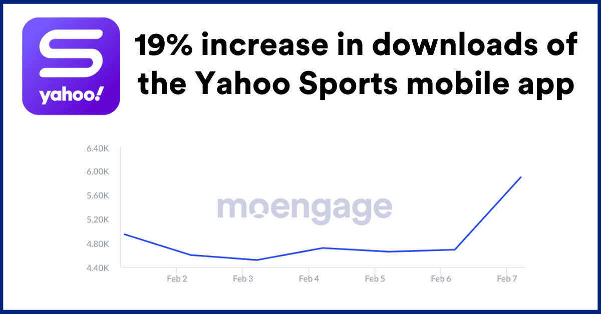 19% increase in downloads of the Yahoo Sports mobile app