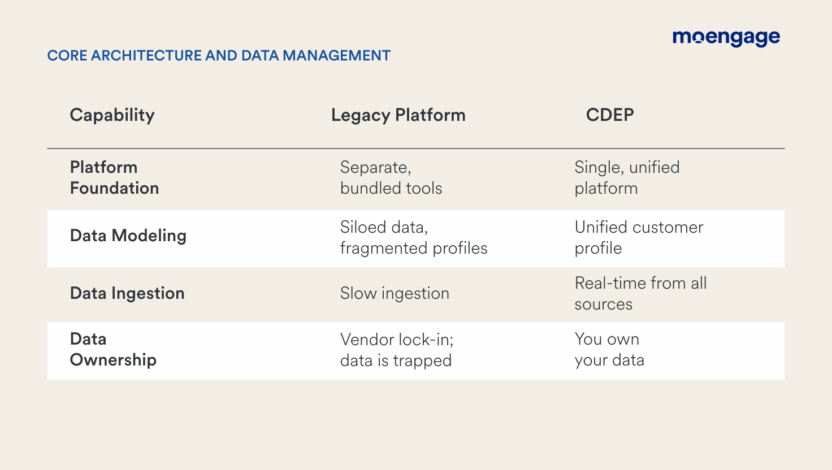 A CDEP like MoEngage offers a single unified platform that ingests data in real-time from all sources.
