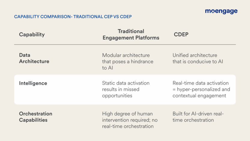 A CDEP triumphs over a CEP when it comes to data architecture, data activation capabilities and automated real-time orchestration capabilities.