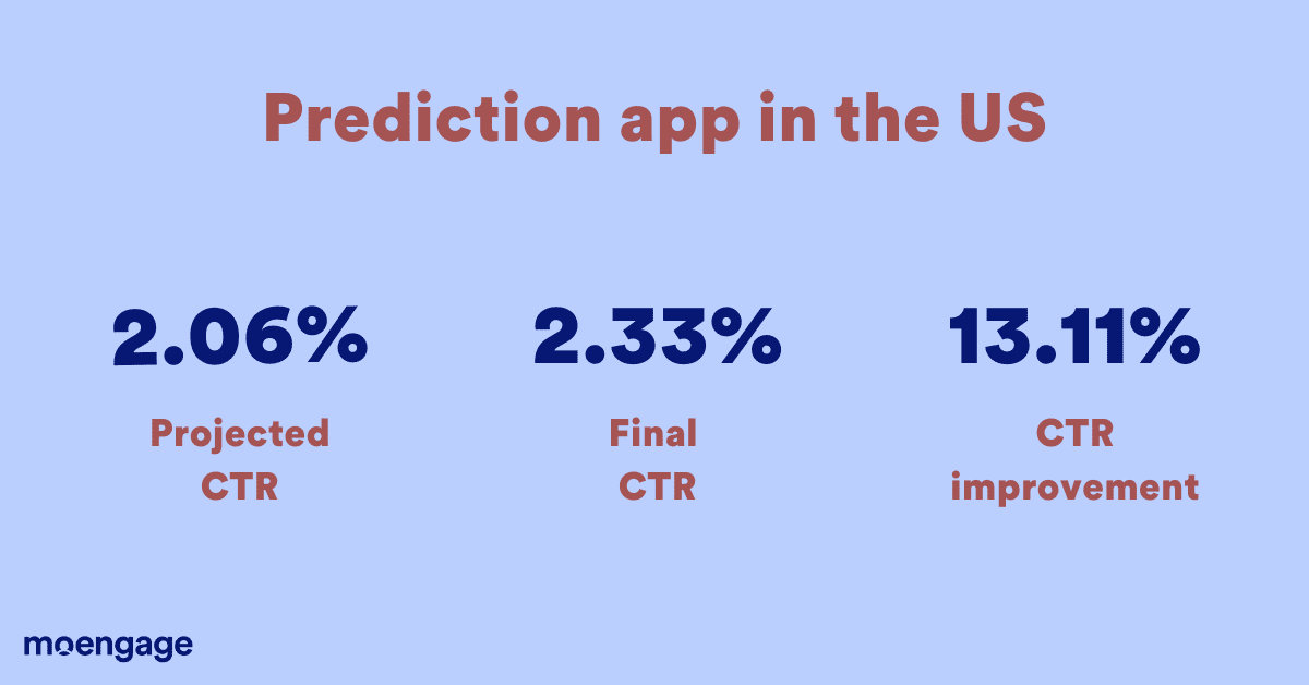 CTR improvement for a prediction app in the US