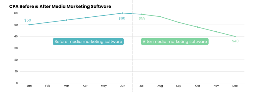 Example of a reduction in cost per acquisition