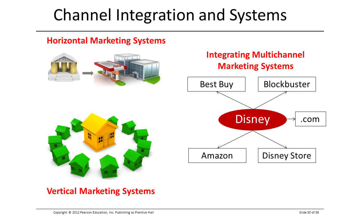 channel integration and systems