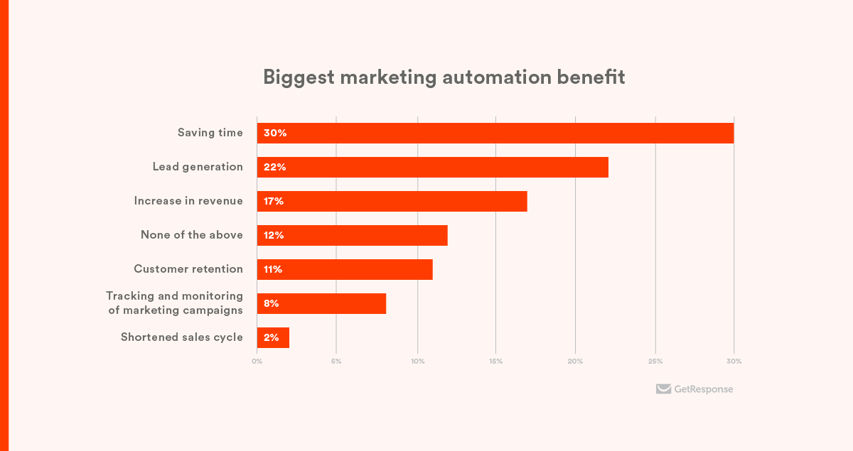 Commerce marketing automation platform offers impressive ROI through its multi-pronged approach