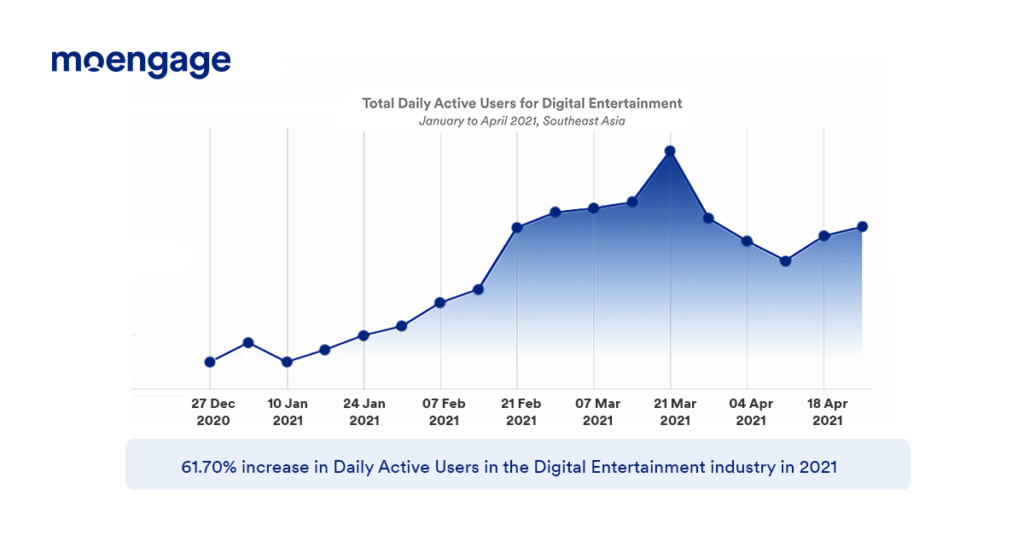 61.70% increase in Daily Active Users in the Digital Entertainment industry in 2021