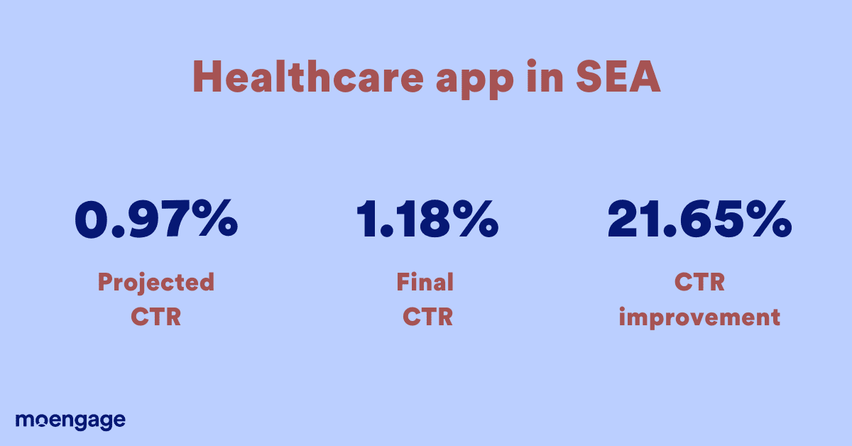 Healthcare app in SEA improved CTR with MoEngage