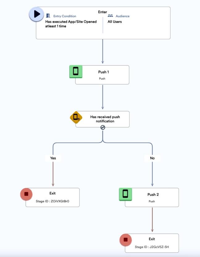 An example of a customer journey flow build with no-code using MoEngage
