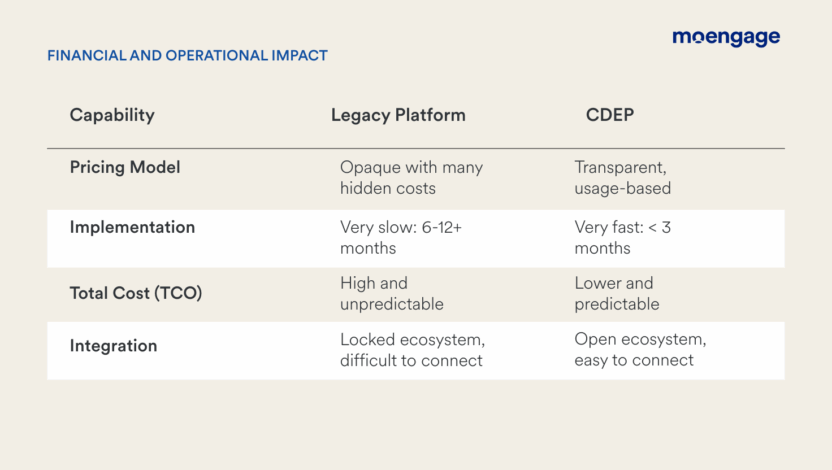 CDEPs pricing model is transparent, lower than legacy stacks and quite predictable since costs are calculated based on usage.