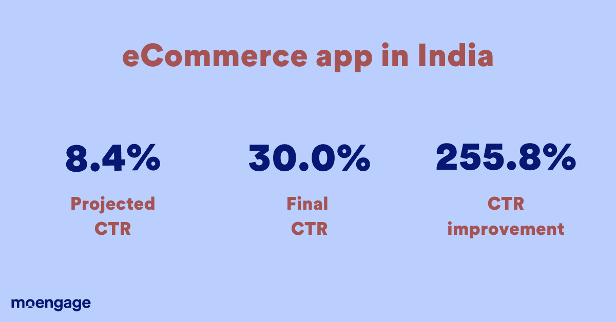 eCommerce app in India improves CTR with multivariate testing