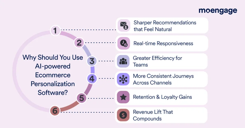 The benefits of using AI-powered Ecommerce personalization tools include sharper product recommendations, real-time responsiveness, greater team efficiency, more consistent cross-channel journeys, higher retention, and greater revenue.