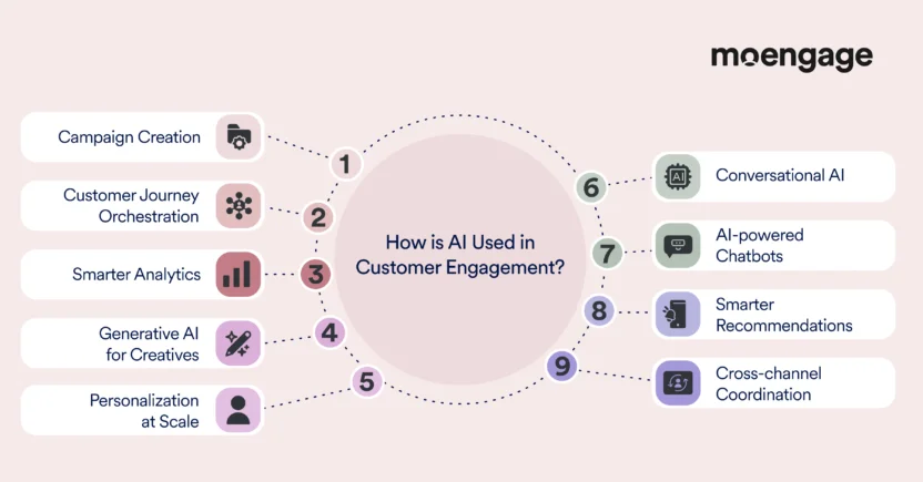 AI in customer engagement is used for campaign creation, customer journey orchestration, smarter analytics, creative generation, personalization at scale, conversational AI, chatbots, smarter recommendations, and cross-channel coordination
