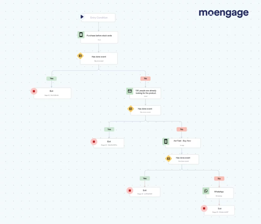 A diagram of a multi-channel abandoned cart customer journey