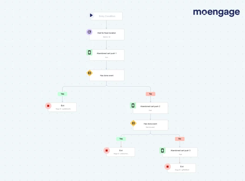 A diagram of a single-channel abandoned cart customer journey map