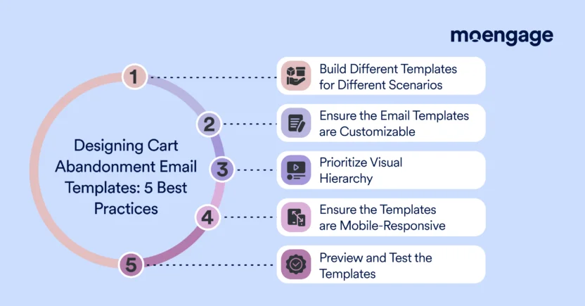 The best practices for designing an abandoned shopping cart email template include ensuring customizability, prioritizing visual hierarchy, ensuring mobile-responsiveness, and previewing and testing the templates