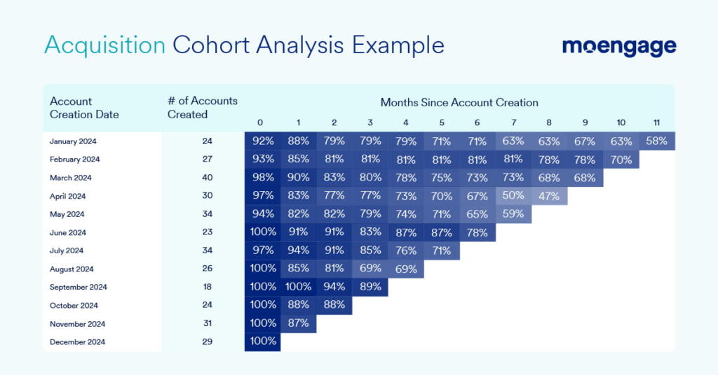 Acquisition cohort analysis table example