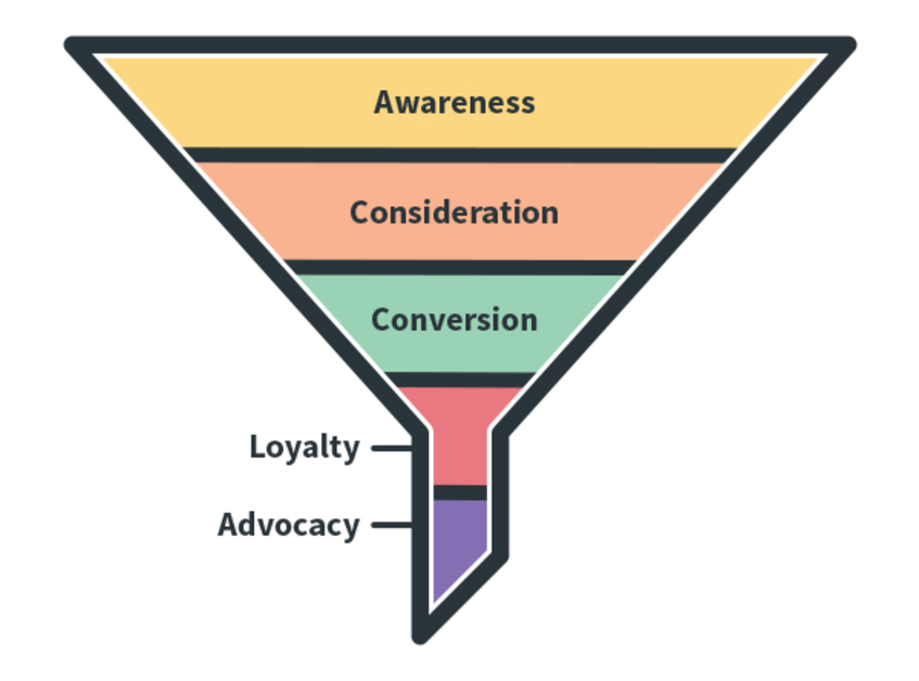 What are the difference between customer acquisition and customer retention