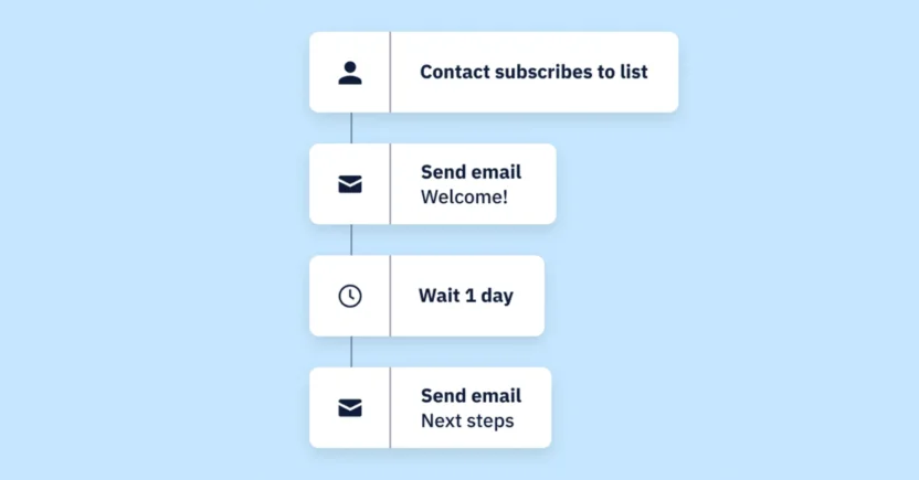 ActiveCampaign lets you create automated drip email campaigns