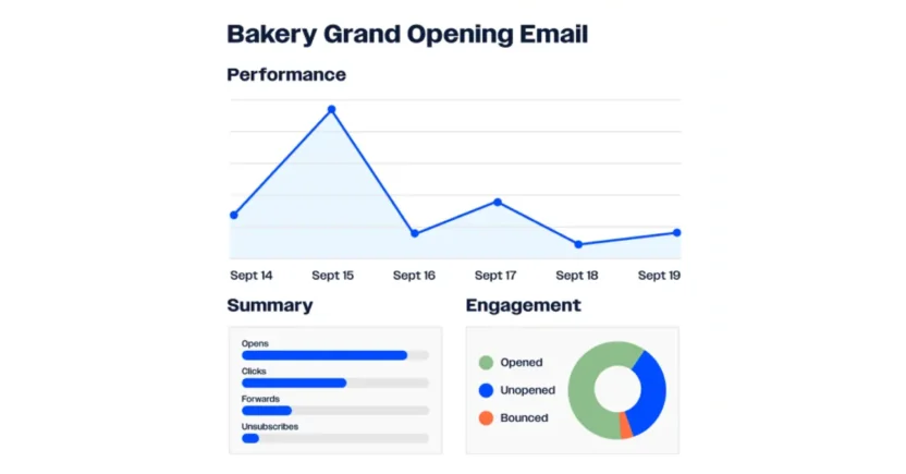 Email analytics tools like ActiveCampaign are the go-to for small and medium-sized brands