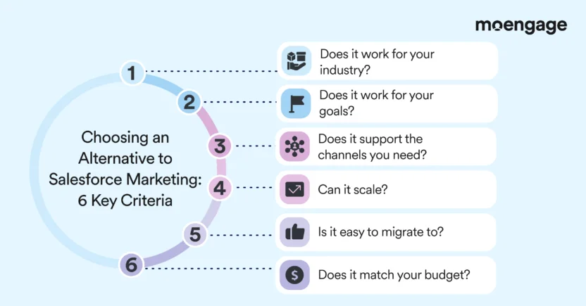 Factors to consider when evaluating Agentforce Marketing or Salesforce Marketing Cloud competitors are the brand's goals and industry needs, the platform's scalability, channel support, migration process and time to market, and pricing