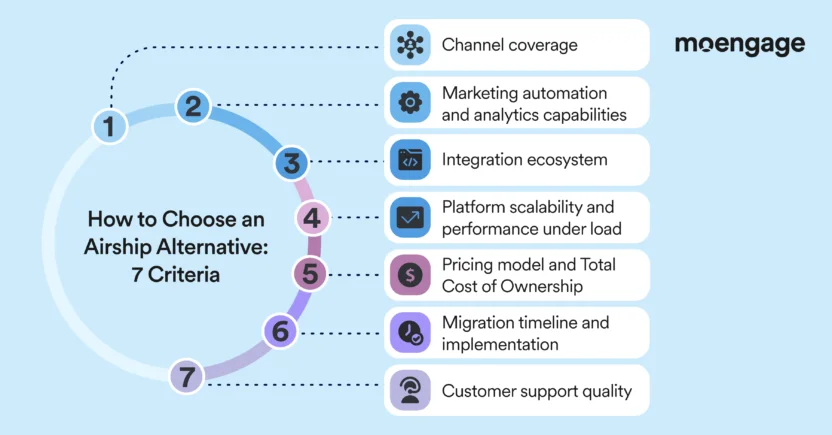 Channel support, integrations, features, and pricing matter when choosing an Airship competitor.