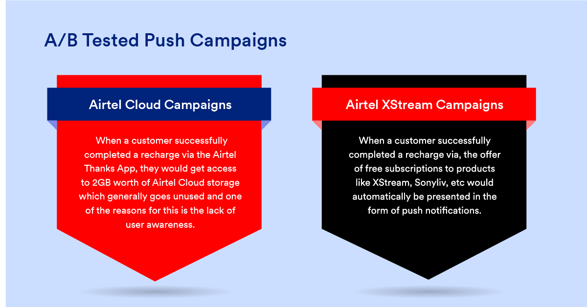 A/B Tested Push Campaigns by Airtel using MoEngage 