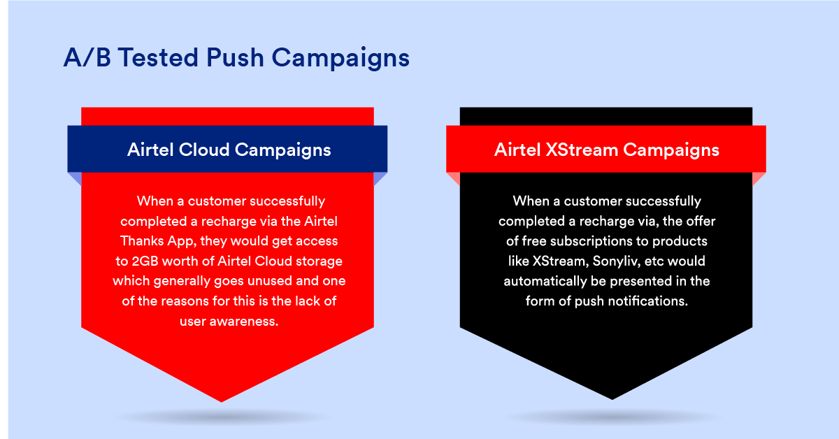 A/B Tested Push Campaigns by Airtel using MoEngage 