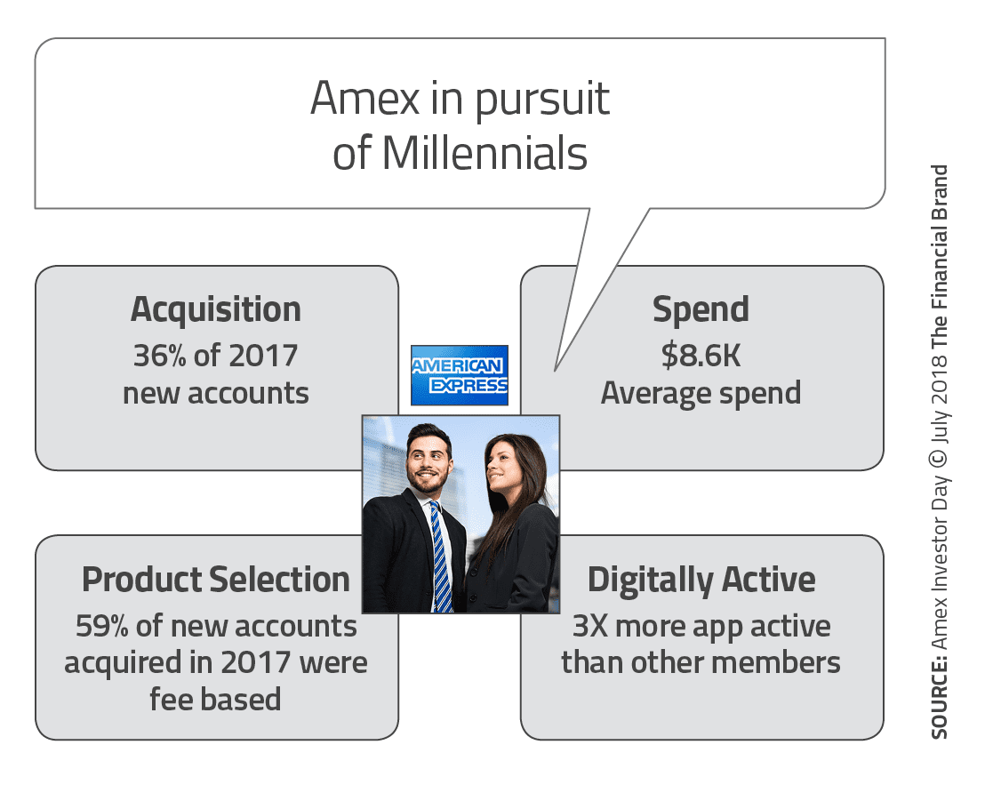 Amex_in_pursuit_of_millennials