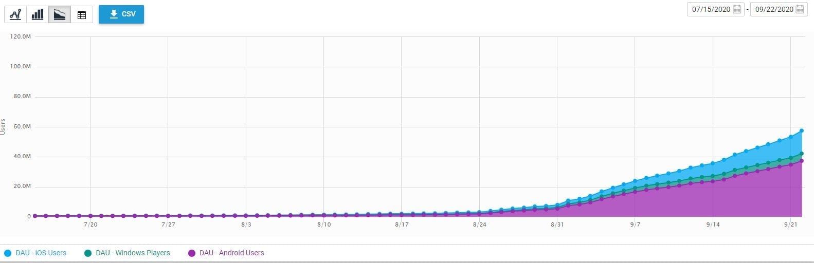 Among US Growth Shared By InnerSloth's Developer, Forte_Bass on Twitter