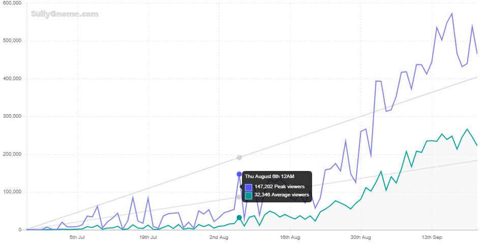 Among Us Twitch Growth (Image Credit: SullyGnome)