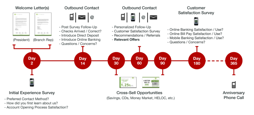 An Insights-driven Onboarding Process for Banking Apps 