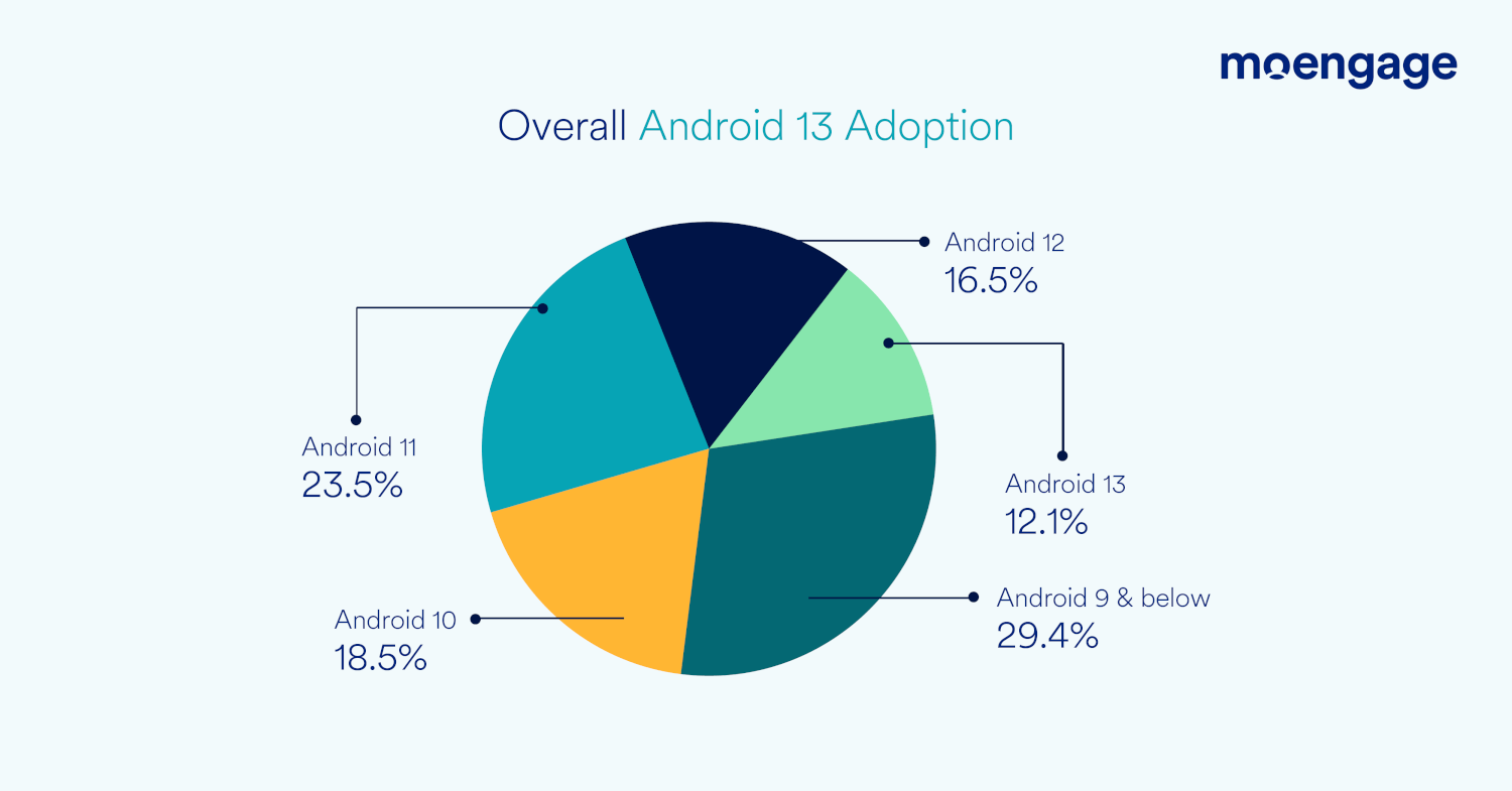 global android 13 adoption rate 