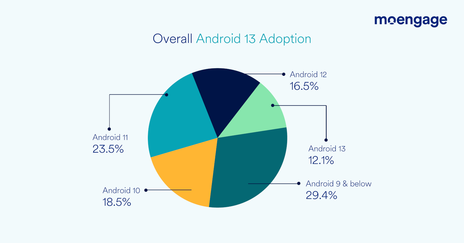 A pie chart showing overall Android 13 adoption based on the previous Android system being used