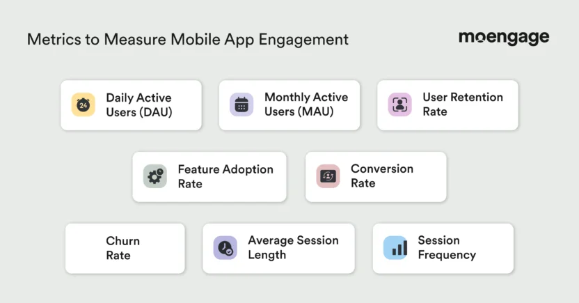 Mobile app user engagement metrics include Daily Active Users, Monthly Active Users, user retention rate, feature adoption rate, conversion rate, churn rate, average session length, and session frequency