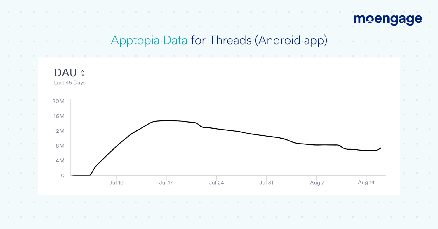 Apptopia DAU Trends for Threads Application