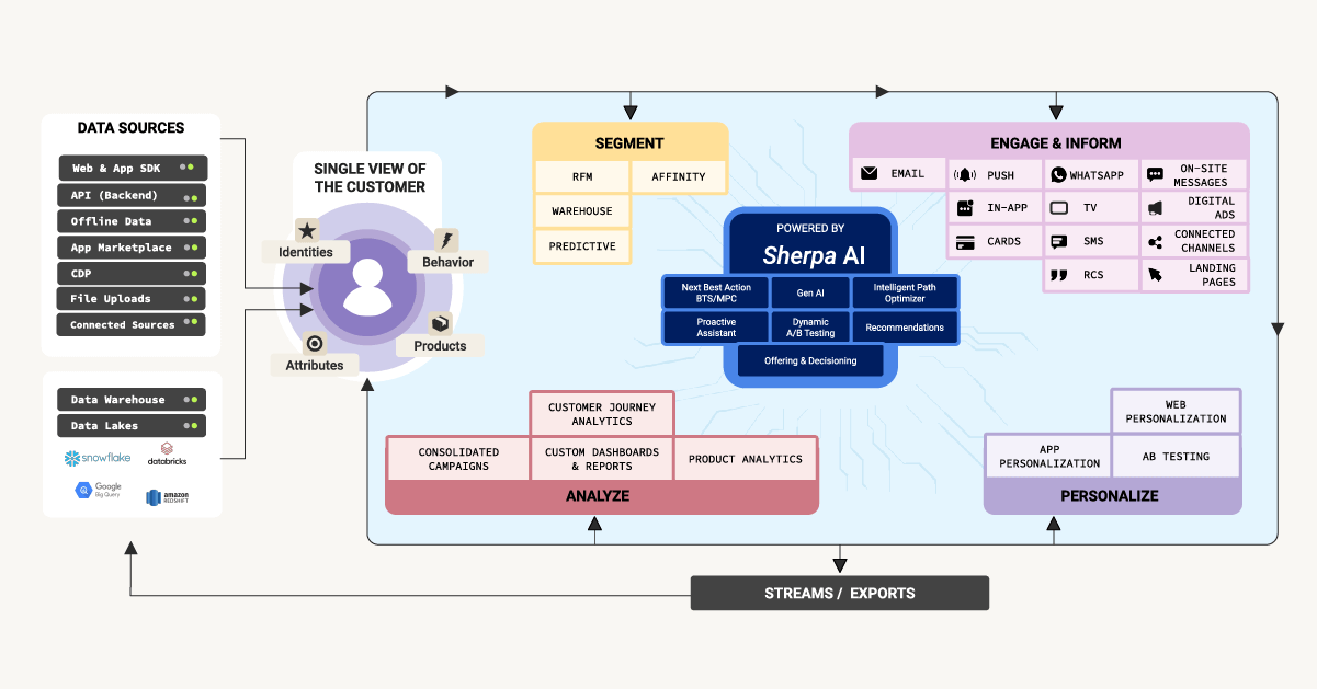 The architecture of MoEngage – India’s #1 Customer Data & Engagement Platform
