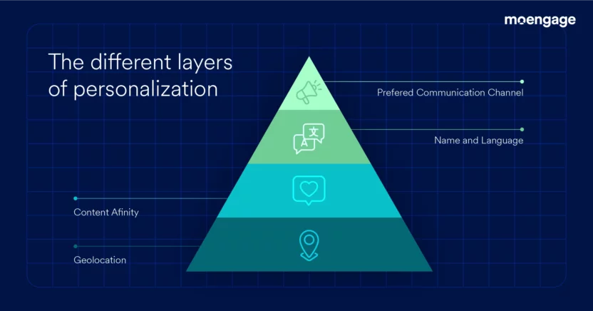 Website personalization to boost conversions for BFSI brands with MoEngage Personalize