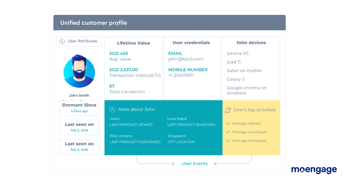 Invest in building a customer profile to personalise better