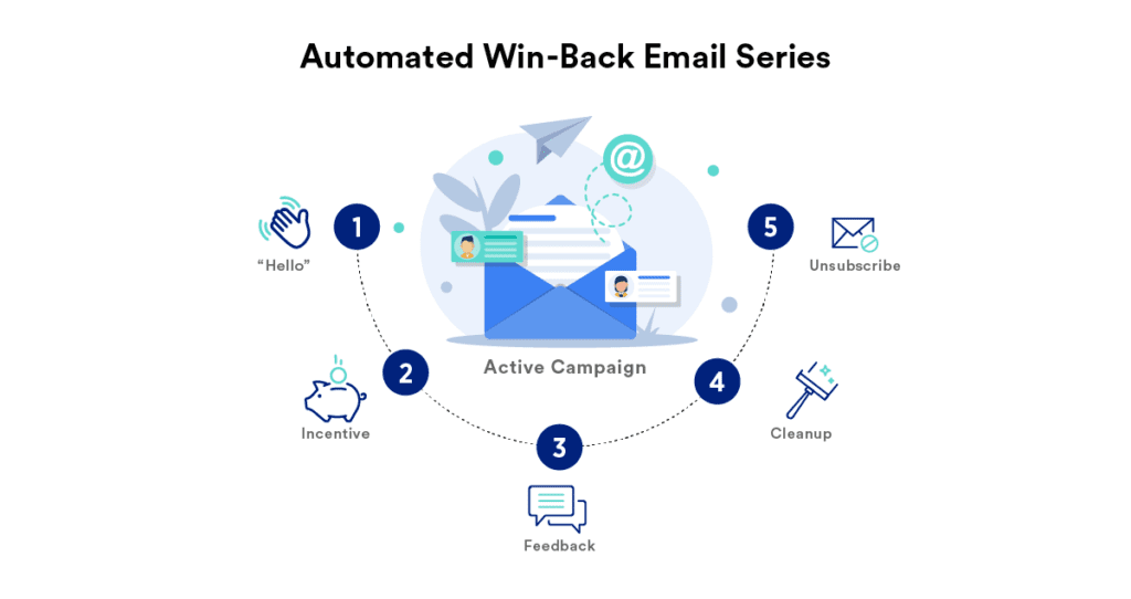 Automated win back email series
